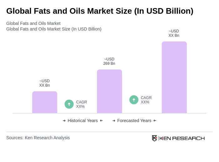 Global Fats and Oils Market Size